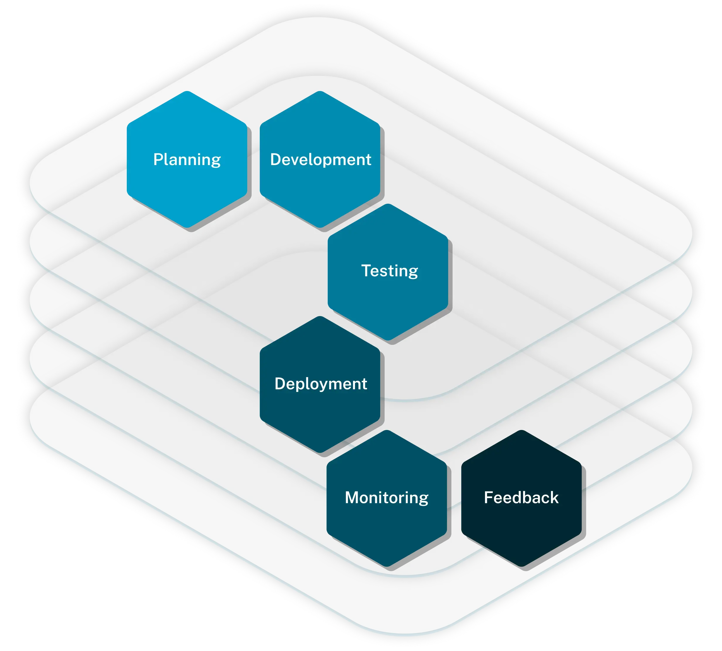 process-devops-cloud